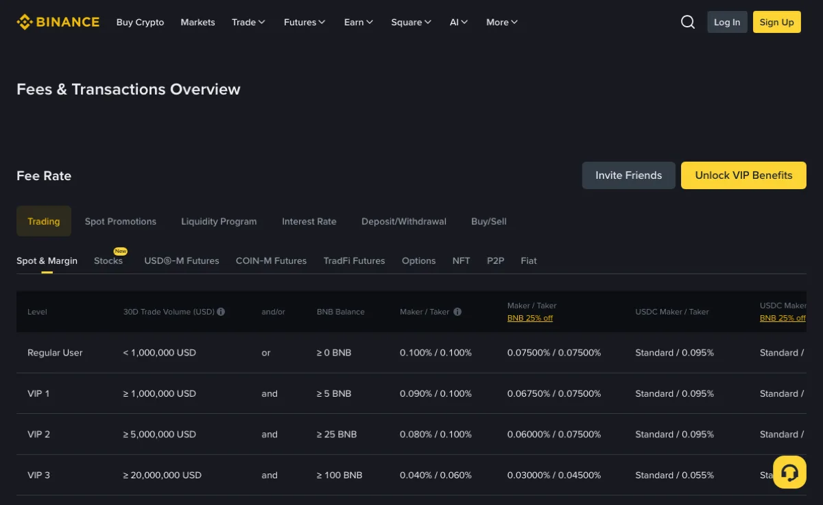 A Binance nyilvános díjtáblájának részlete: ügyfélszint, BNB-egyenleg, valamint maker és taker díjoszlopok.